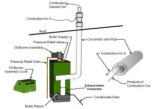 Category IV oil-fired condensing boiler with direct vent pipe