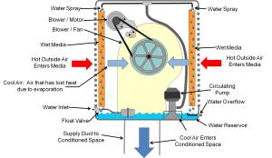In a typical old style multi-inlet evaporative cooler, the blower fan draws outside air in through multiple media filters and blows it into the home