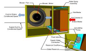 A modern single-inlet direct evaporative cooler draws outside air through an 8- to 12-inch media filter