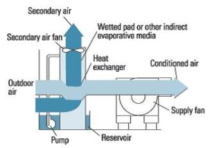 Indirect evaporative cooler diagram