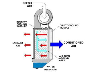 Indirect/direct evaporative cooler blower diagram