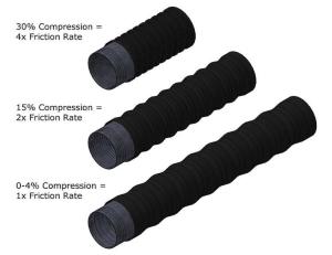 Pulling flex duct taut when installing greatly reduces the amount of friction caused by the ducting