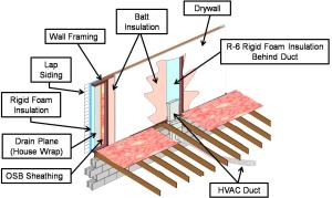 If HVAC duct must be installed in an exterior wall, separate it from the exterior with at least R-6 of continuous rigid insulation