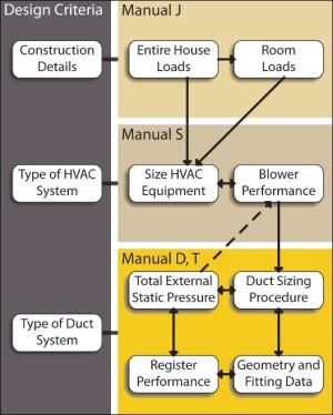 This flowchart describes which ACCA manuals are needed in each phase of the HVAC design process.
