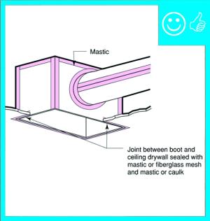 Right – Metal or fiberboard duct is mastic sealed at junction with duct register box