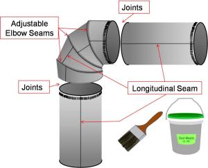Seal all joints and seams in the metal ductwork with mastic before installing insulation
