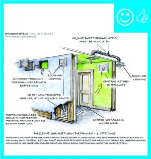 Right – Transfer grilles, Jump ducts, and wall grilles provide passive returns for air returning from bedrooms to the central HVAC system