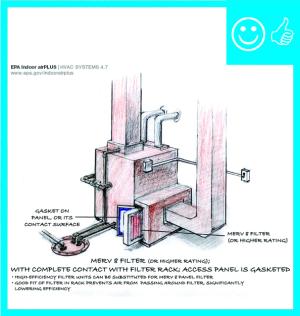 Right – HVAC furnace filter is properly installed in cabinet with gasketed cover to prevent air leakage