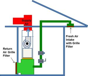 If furnace is accessible, locate the air filter between the return air plenum and the air handler box