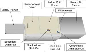 Install the filter media box between the return air plenum and the air handler box