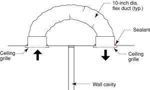 The jump duct should be insulated and sealed at registers