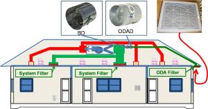Supply-only ventilation with a fresh air intake ducted to the return side of a horizontal air handler unit located in the attic