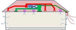 With supply-only ventilation, the building is under positive pressure