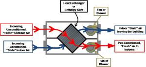 Heat Recovery Ventilator (HRV) or Energy (Enthalpy) Recovery Ventilator (ERV)