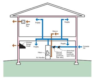 Central-fan-integrated supply ventilation with exhaust fans