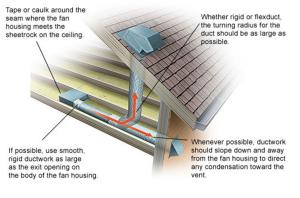 Bathroom exhaust fan can vent out through the wall or up through the roof