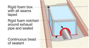 Air seal and insulate around the exhaust fan with a rigid foam box