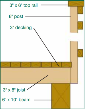 Heavy timber deck construction uses slow burning thick timbers to reduce the flammability of the deck.