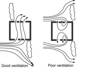 Dense hedges can encourage cross ventilation (left image) or not (right image) depending on how they are placed relative to windows