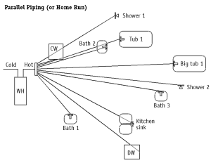 Right - A home-run (also called central manifold or parallel piping) system distributes hot water directly from a distribution manifold next to the water heater to each fixture using individual small-diameter PEX pipes.