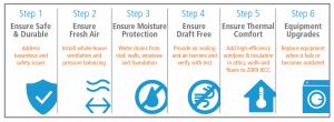 Follow these steps in home improvement projects to ensure safety and durability while maximizing comfort and energy efficiency 