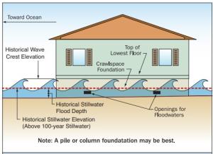 Recommended construction for homes in Zone B (areas of moderate flood hazard between the 100-yr and 500-yr flood) and Zones C and X (areas of minimal flood hazard above the 500-yr flood). 