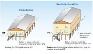Comparison of a building that sits below the Design Flood Elevation and renovated to be above the DFE and to add a second story. 