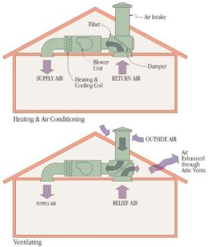 This night ventilation cooling system is timer-controlled and ducted to the home's HVAC ducts to bring in filtered fresh air at night.  