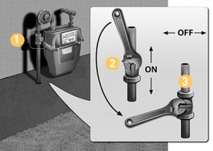 How to Manually Close a Main Gas Shutoff Valve