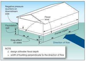 Hydrodynamic loads on a building from coastal flooding. 
