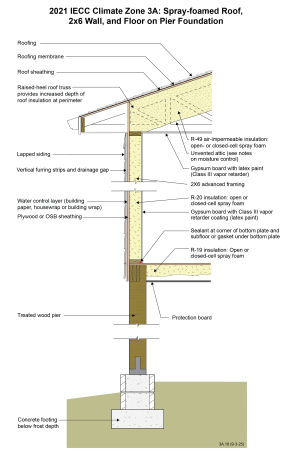 2021 IECC Climate Zone 3A: Spray-foamed Roof, 2x6 Wall, and Floor on Pier Foundation