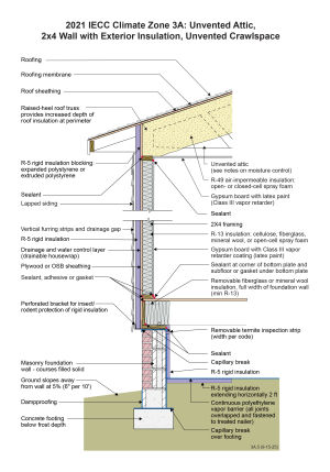 2021 IECC Climate Zone 3A: Unvented Attic, 2x4 Wall with Exterior Insulation, Unvented Crawlspace