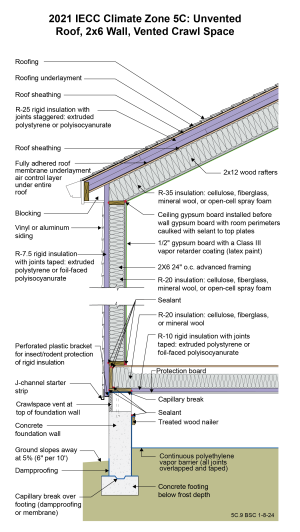 2021 IECC Climate Zone 5C: Unvented Roof, 2x6 Wall, Vented Crawl Space