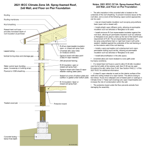 2021 IECC Climate Zone 3A: Spray-foamed Roof, 2x6 wall, and Floor on Pier Foundation (with notes)