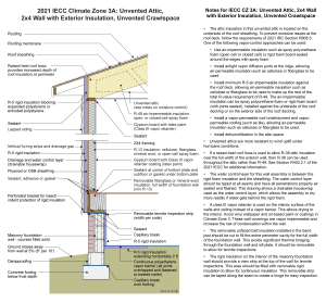 2021 IECC Climate Zone 3A: Unvented Attic, 2x4 Wall with Exterior Insulation, Unvented Crawlspace (with notes)