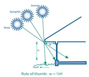 Use this simple calculation to size overhangs above south facing windows. 