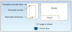 In coastal flood zones, in-ground pools should located as far landward on the lot as possible and be oriented perpendicular to the shoreline with rounded corners. 