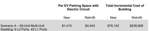 The incremental cost of EV charging infrastructure. 