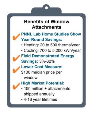 Window attachments like insulated blinds, solar screens, and low-e storm windows provide many benefits including heating and cooling savings at a low first cost