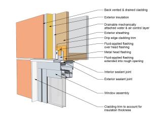 This drawing shows key head details for a window installation using a fluid-applied flashing on a wall with a mechanically attached water and air control layer and continuous insulation 