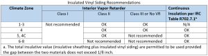 Table of interior vapor retarder requirements based on climate zone and retarder class; no interior retarder is recommended in zones 6-8, and class II is acceptable for all other zones.