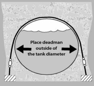 Install “deadmen” anchors and straps over an underground storage tank to offset the buoyancy of flood waters.