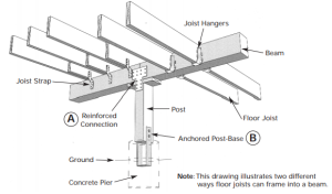 Joist straps or hangers and metal connector plates can reinforce a post-and-pier foundation against seismic movement 