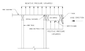 Wrong - Ladder framing method for a gable overhang offers low resistance to wind uplift.