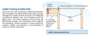 Right – Proper fastening of ladder framing at gable ends