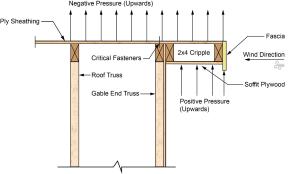 Wind uplift pressures on gable end overhang with ladder framing 