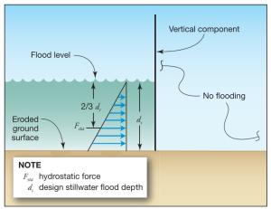 Lateral flood force on a vertical component. 
