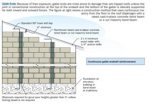 In high wind areas, provide lateral support to masonry end walls to resist high winds. 