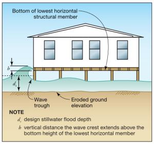 Lateral wave slam against an elevated building. 