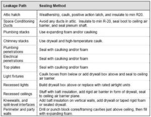 Correct air sealing methods for common attic bypass air leakage paths. 